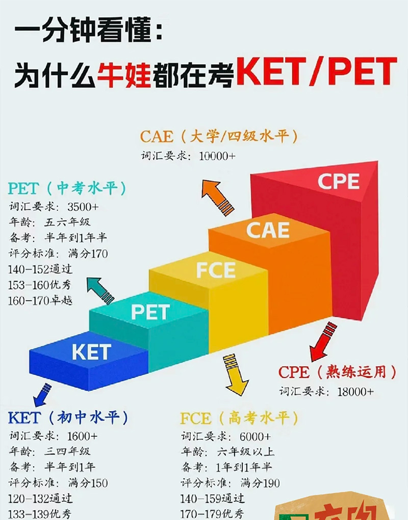 KET-PET-FCE��ʲô����